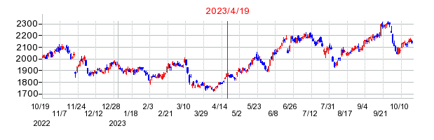 2023年4月19日 11:53前後のの株価チャート
